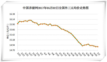 華東地區(qū)豬價小幅上漲 五月市場行情不會太差