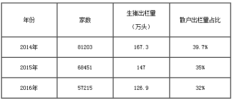 能繁母豬存欄量持續(xù)下降，生豬產(chǎn)能恢復(fù)緩慢