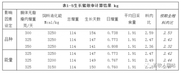 飼料營(yíng)養(yǎng)標(biāo)準(zhǔn)的計(jì)算（三）