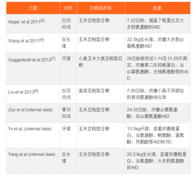 蛋白酶對(duì)蛋白質(zhì)及氨基酸消化率的研究 | 建明全方位營(yíng)養(yǎng)