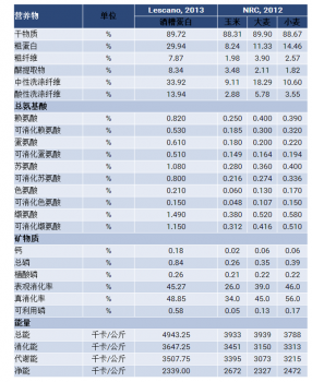 豬的營養(yǎng)   玉米酒糟（DDGS）在豬料中的應(yīng)用 - pig333.cn, 世界豬業(yè)之窗_副本.png