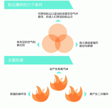 飼料廠如何防范粉塵爆炸？