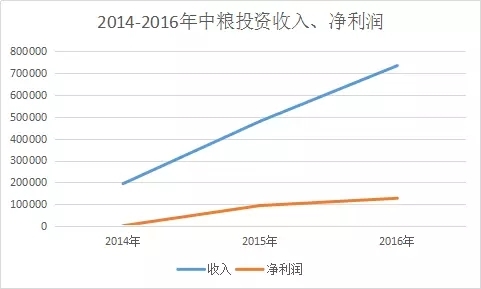 一錘定音！溫氏10億入股中糧資本！