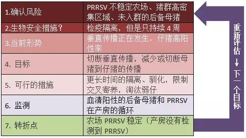 藍(lán)耳病的生物安全控制法
