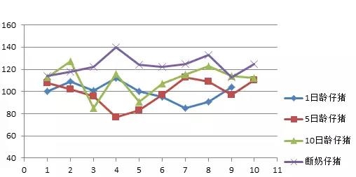 產(chǎn)房豬群血紅蛋白濃度水平的初步調(diào)研