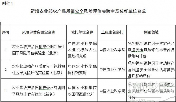 農(nóng)業(yè)部關(guān)于新增5所農(nóng)產(chǎn)品質(zhì)量安全風(fēng)險(xiǎn)評(píng)估實(shí)驗(yàn)室