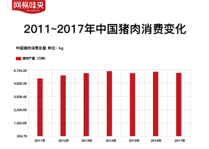 網(wǎng)易味央發(fā)布豬肉消費趨勢報告，黑豬線上銷售占比超20%