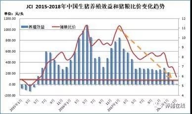 近期毛豬價(jià)格筑底，效益“尷尬”令補(bǔ)欄躊躇不前