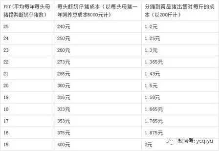 如何減少虧損？最全豬場利潤計算表