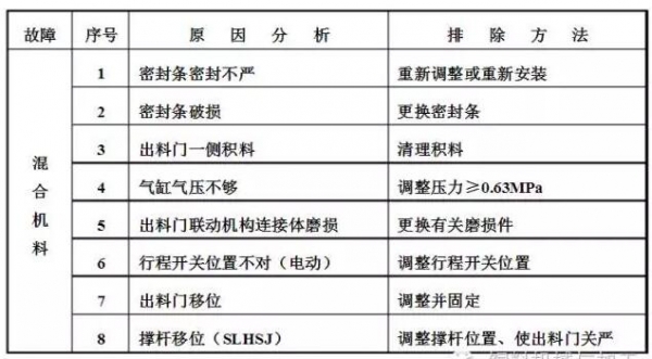 混合機(jī)常見故障的分析與排除
