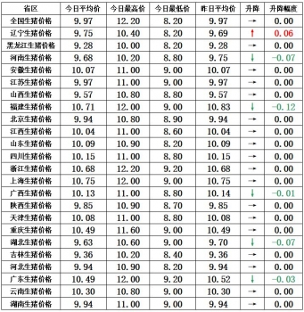豬肉漲價且走貨量增加，但全面反彈還需時日！