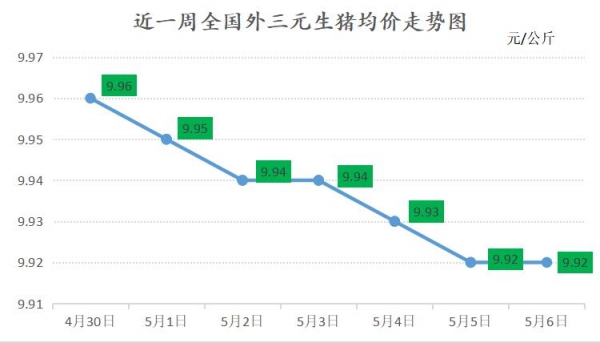 飼料原料下跌，能否助力豬價(jià)回升？
