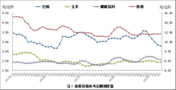 2019年4月份全國飼料生產(chǎn)形勢分析