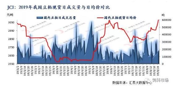 中美貿(mào)易戰(zhàn)再度升級，我國豆粕市場暴漲開啟？