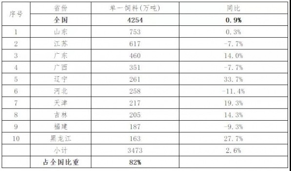 2019年上半年飼料工業(yè)生產(chǎn)情況發(fā)布，廣西、廣東、河南6月豬料分別下降60%、53%和41%