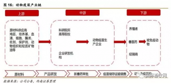 我國動物疫苗市場前景廣闊