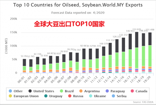 中國擴大進口國外大豆、玉米、小麥等飼料原料