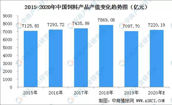 2020年中國飼料行業(yè)市場規(guī)模及發(fā)展趨勢預測