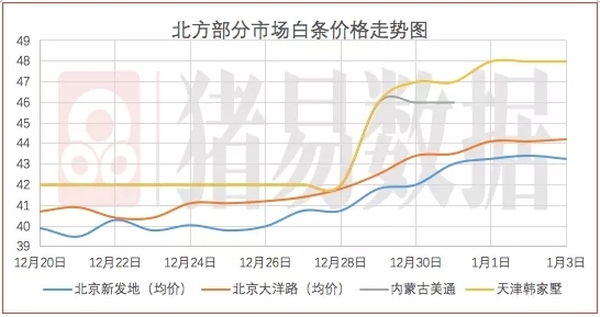 豬價呈現(xiàn)跌漲調整，節(jié)后需求開始下滑