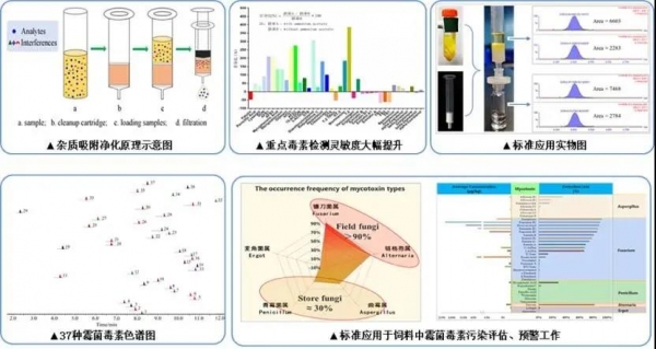 中國農(nóng)科院：全球首個飼料中霉菌毒素高通量檢測標(biāo)準(zhǔn)發(fā)布