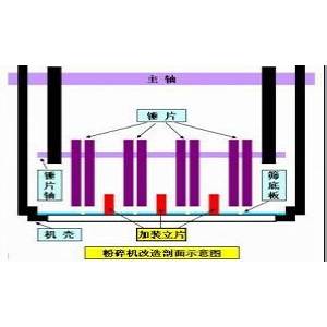 改造錘式粉碎機(jī)，提高工效50%