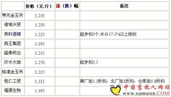 8月13日山東深加工企業(yè)收購價格整體穩(wěn)定