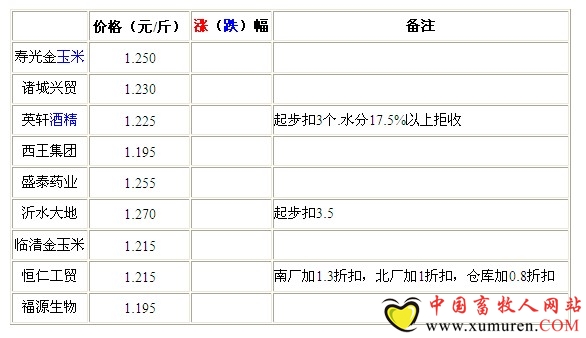 8月14日山東深加工企業(yè)收購價(jià)格整體穩(wěn)定