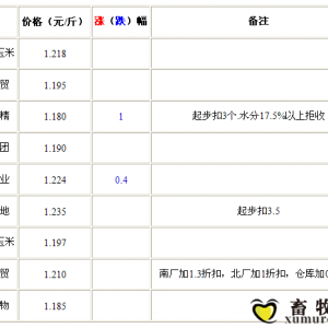 9月11日山東深加工企業(yè)收購(gòu)價(jià)格局部續(xù)降