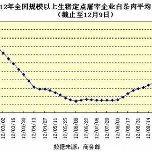 商務部：11月以來白條肉價格連續(xù)五周上漲