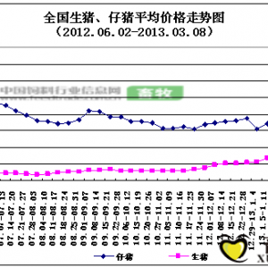 2013年第10周豬價跌速有望趨緩　但整體而言下跌之勢不改