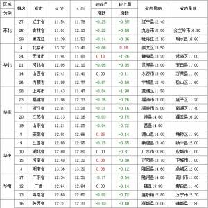 2013年4月3日全國生豬價格行情表