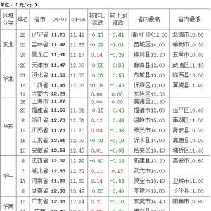 2013年4月8日全國生豬價格走勢表