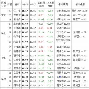 2013年4月9日全國生豬價格走勢表