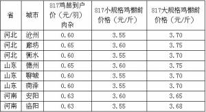 817雞苗及毛雞價(jià)格早報(bào)【5.3】