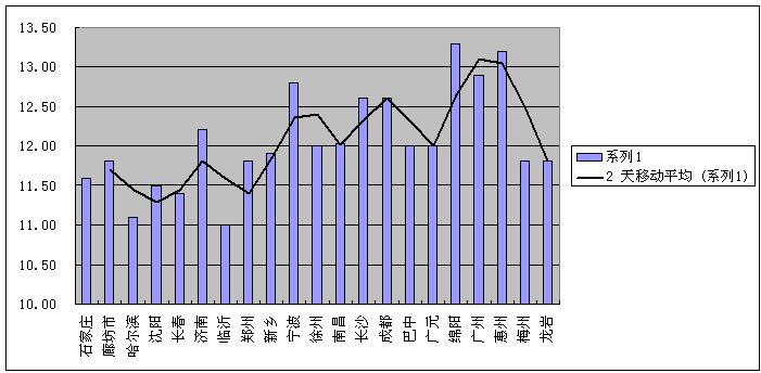 周末多數(shù)城市肉價(jià)繼續(xù)下調(diào)