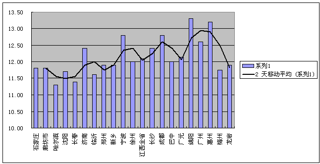今日國(guó)內(nèi)生豬價(jià)格小幅回升