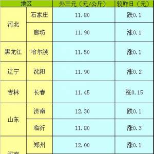 2013年5月10日全國生豬（外三元）價(jià)格