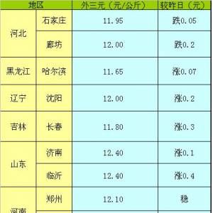 2013年5月13日全國生豬（外三元）價(jià)格