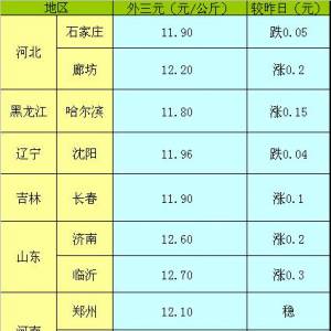 2013年5月14日國內(nèi)主要城市生豬價(jià)格