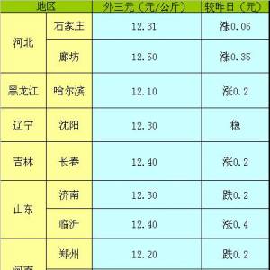 2013年5月17日國內(nèi)主要城市生豬價格