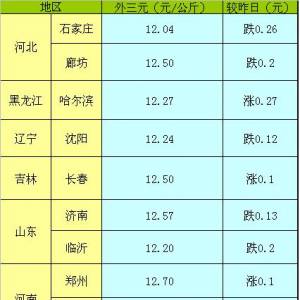 2013年5月20日國內(nèi)主要城市生豬價格