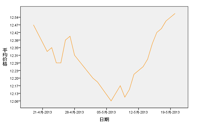 周末多地肉價繼續(xù)上調(diào)