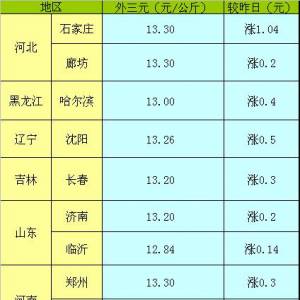 2013年5月23日國(guó)內(nèi)主要城市生豬價(jià)格