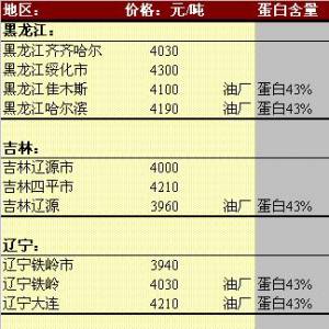 2013年6月3日國內(nèi)豆粕價(jià)格匯總