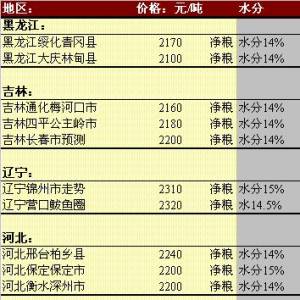 2013年6月5日國內(nèi)玉米價格匯總