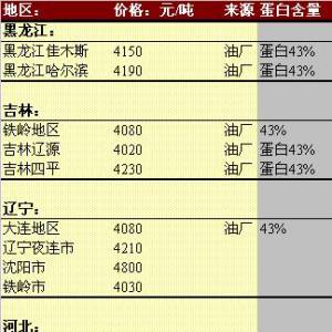 2013年6月4日國內(nèi)豆粕價(jià)格匯總