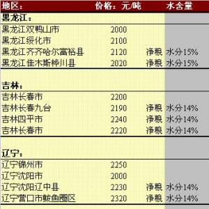 2013年6月6日國內(nèi)玉米價格匯總