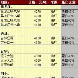 2013年6月7日國內(nèi)豆粕價(jià)格匯總