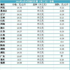 2013年6月9日國內(nèi)主要城市生豬價(jià)格