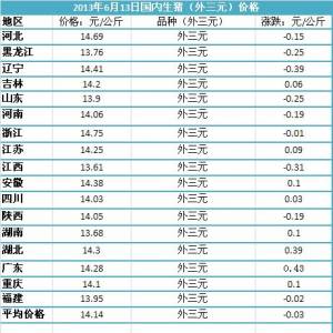 2013年6月13日國內(nèi)主要城市生豬價(jià)格